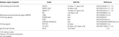 Broadly Neutralizing Antibodies for HIV-1 Prevention